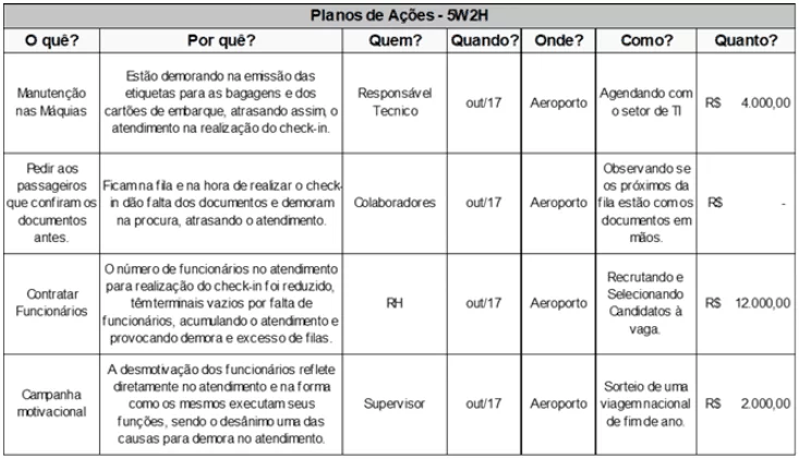 Plano de ação (5W2H) elaborado