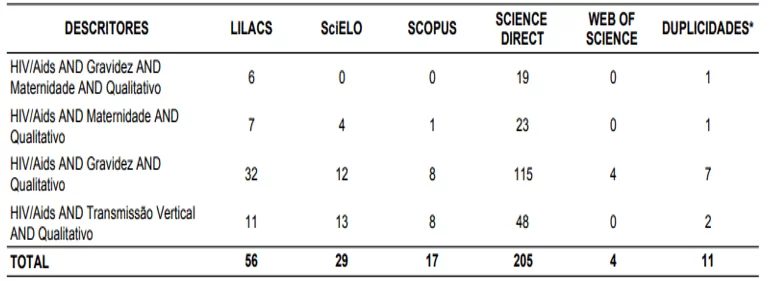 Associações de descritores utilizados na estratégia da busca de artigos com abordagem metodológica qualitativa e resultados por base de dados. São Paulo, 2020