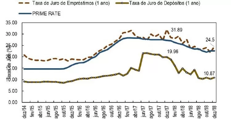 Evolução das taxas de juro domésticas