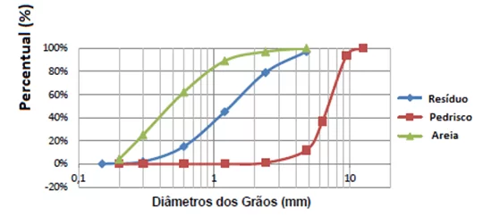 Curva granulométrica dos materiais.