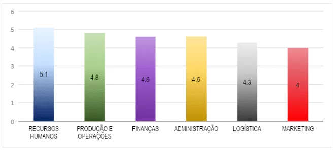Desempenho por Área Funcional