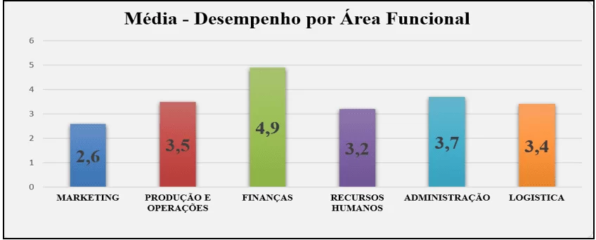 Medição de desempenho.