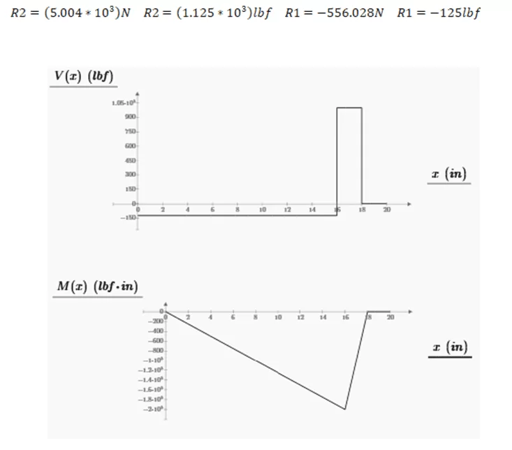 Reações e diagramas