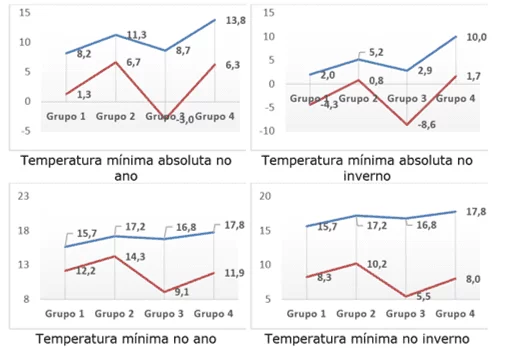 Gráfico dos valores mínimos (vermelho) e máximos (azul) das temperaturas mínimas e mínimas absolutas nas quatro regiões distintas de presença natural da erva-mate no Brasil