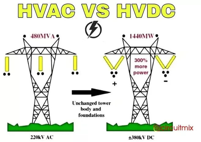 HVAC versus HVDC
