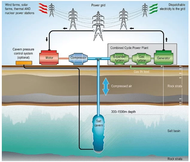 Ilustração do armazenamento de energia através de ar comprimido