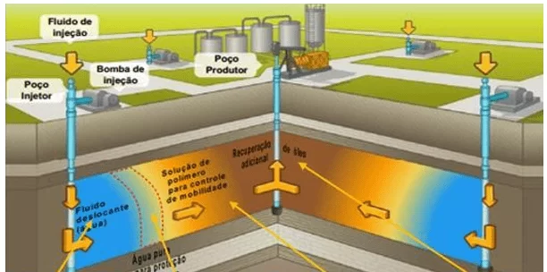 Ilustração do processo de injeção para a produção de poços, com frente de avanço