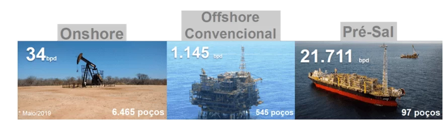 Número de poços e produção em diferentes ambientes