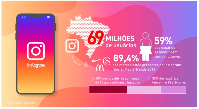 Perfil dos usuários do Instagram em 2020