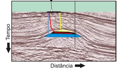 Poços em perspectiva da sísmica de reflexão