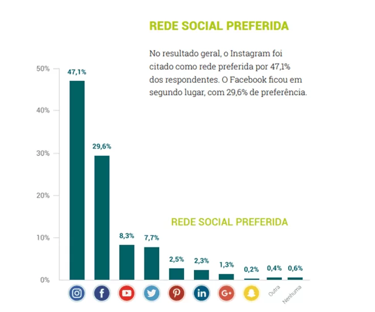 Rede Social Preferida no ano de 2018