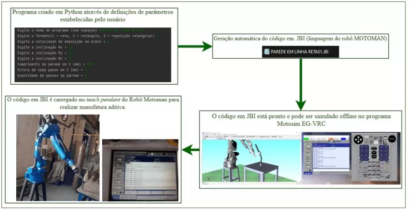 Sequência de etapas para gerar trajetórias no estudo