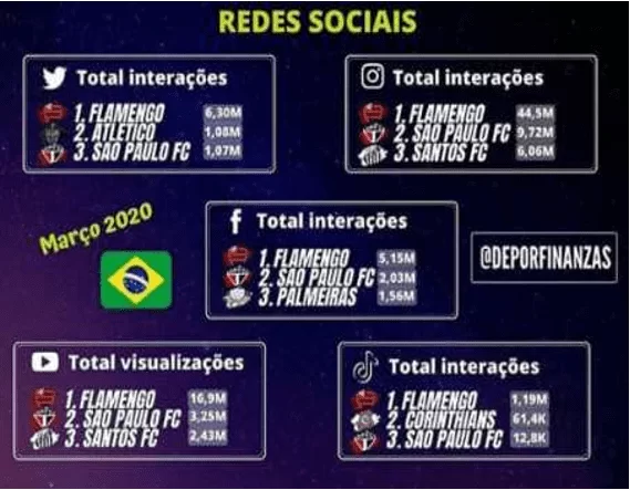 Total de interações nas redes sociais do Flamengo em março de 2020