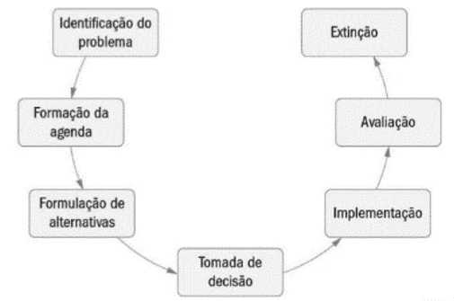 Ciclos das políticas públicas