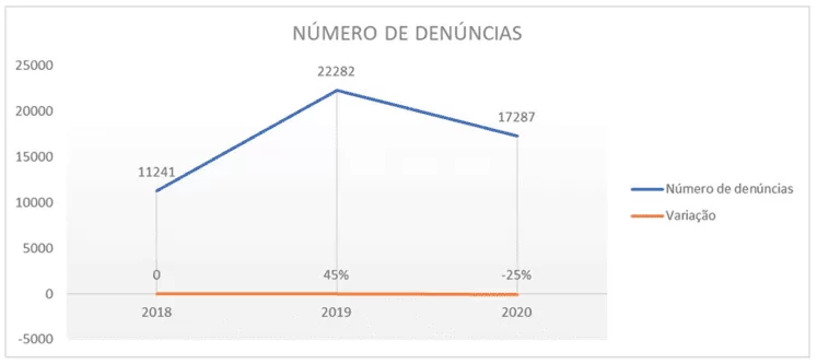 Segnalazione di abusi sessuali commessi contro bambini e adolescenti per periodo