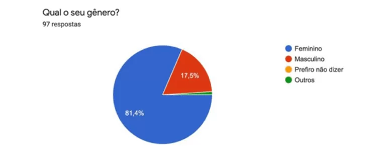 Gênero dos clientes entrevistados na pesquisa