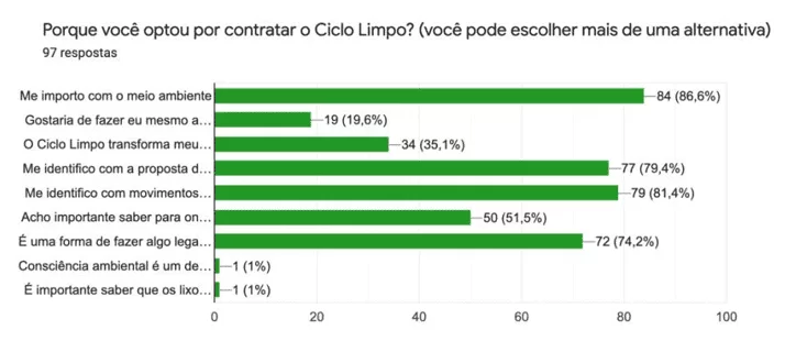 Interesse dos clientes entrevistados na pesquisa pelo Ciclo Limpo