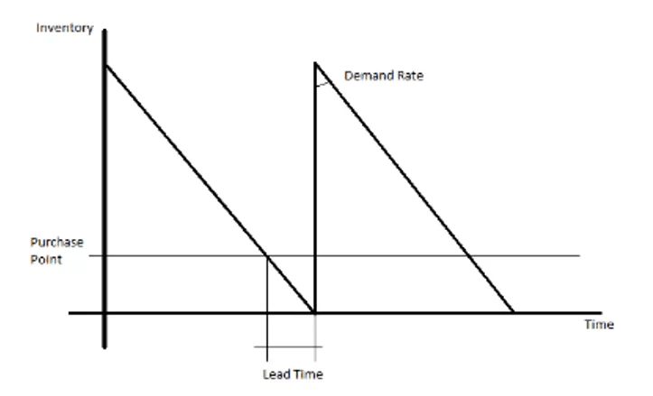 Inventory Behavior Over Time.