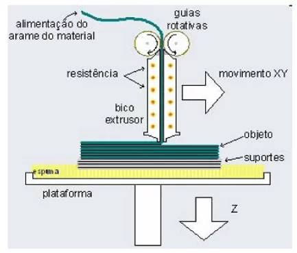 Modelagem por fusão de deposição (FDM).