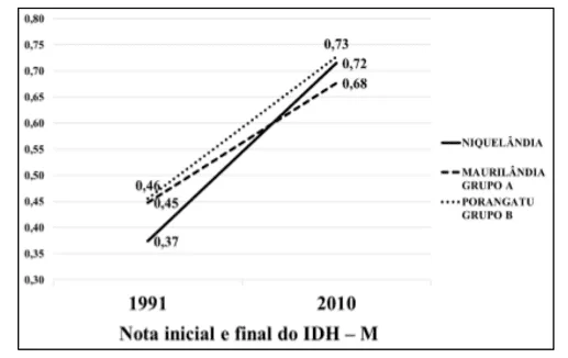 Pareamentos do município minerador de Niquelândia com os municípios não mineradores de Maurilândia e Porangatu (2)
