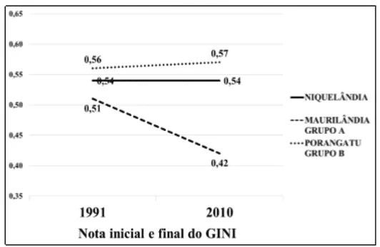 Pareamentos do município minerador de Niquelândia com os municípios não mineradores de Maurilândia e Porangatu