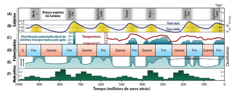 Raios cósmicos e Eras glaciais na Terra