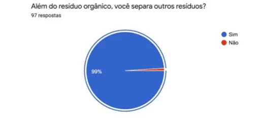 Resposta à pergunta Além do resíduo orgânico, você separa outros resíduos