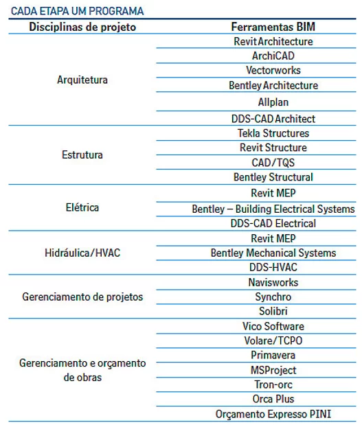 Softwares BIM e as diferentes disciplinas de projeto