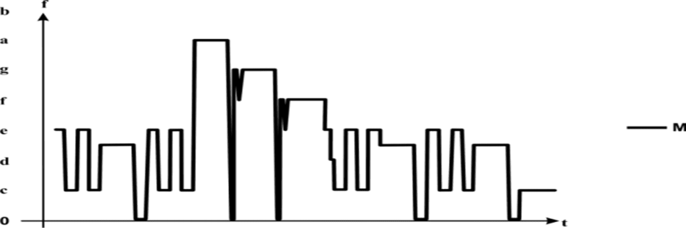 Gráfico 2. Melodia simples em ritmo quaternário.