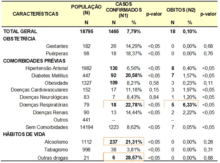 Casos confirmados e óbitos, segundo grupos de riscos para n =1465 casos da Covid-19 registrados em Sítio Novo – MA, entre os meses de maio a dezembro de 2020