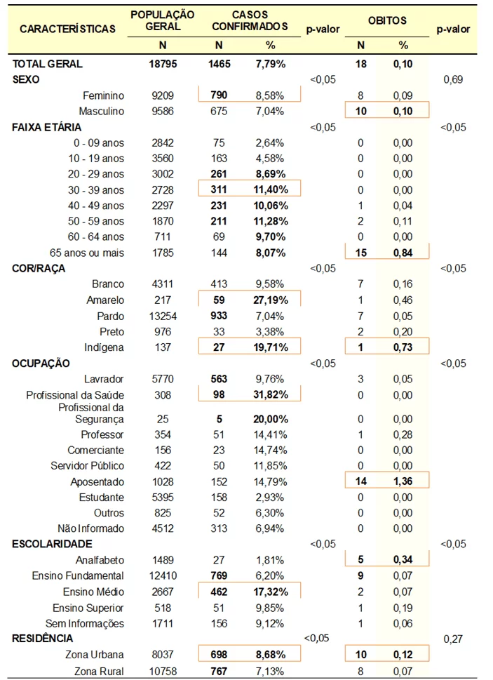Casos confirmados e óbitos, segundo sexo, faixa etária, coretnia, ocupação, escolaridade e local de residência, para n = 1.466 casos da Covid-19 registrados em Sítio Novo - Maranhão, entre a os