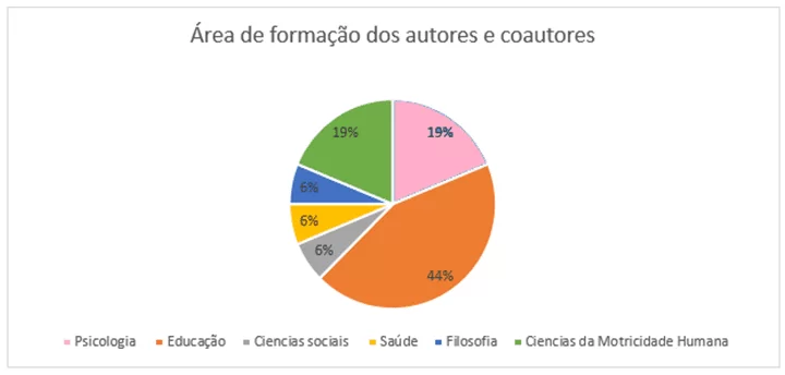 Distribuição dos artigos por áreas de formação e coautores.