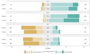 Frequência dos itens respondidos por gênero