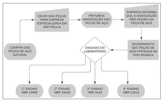 Metodologia da fase experimental
