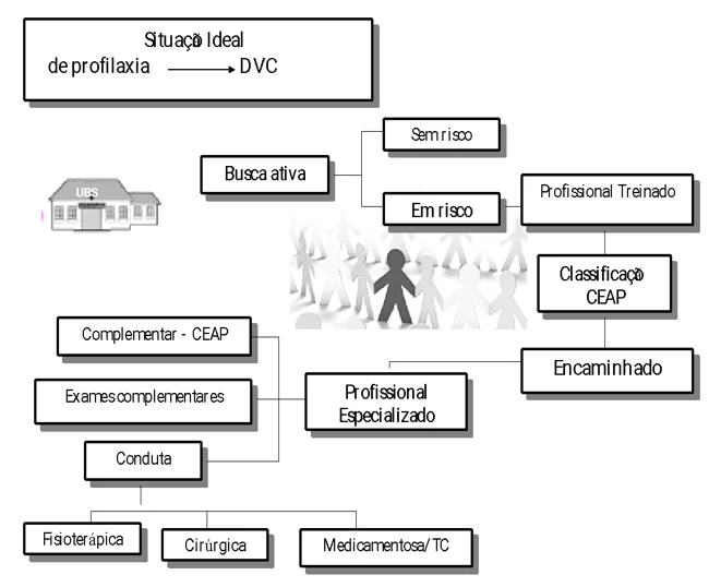 Organograma representativo da “Situação ideal para profilaxia da úlcera venosa”.