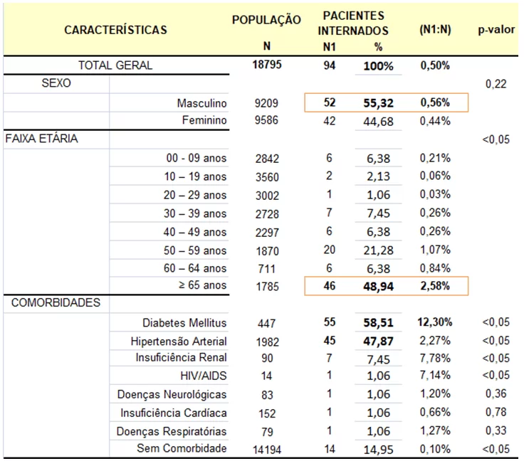 Pacientes internados segundo sexo, faixa etária e presença de comorbidades. Sítio Novo – MA, maio a dezembro de 2020.