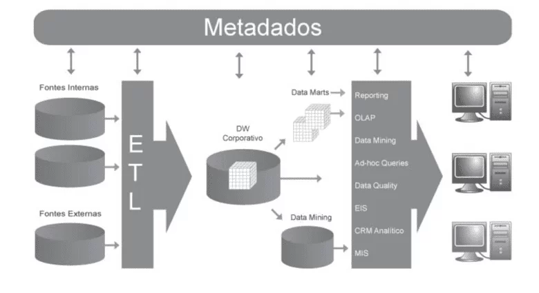 Principais componentes de Business Intelligence (BI)