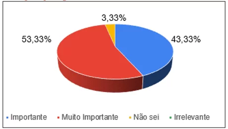 A influência da tecnologia 4.0 traz benefícios para a tomada de decisão e uma melhor análise do desempenho da empresa pelos gestores