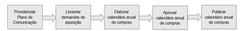 Etapas para elaboração do PAC.