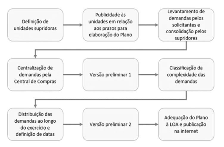 Etapas para elaboração do PACC.