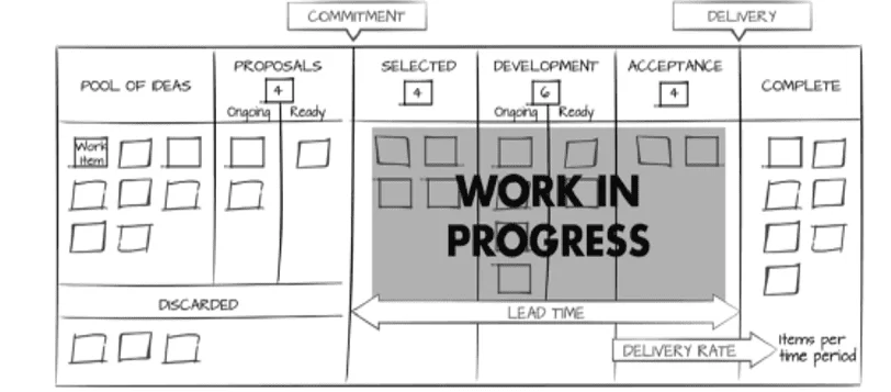 Exemplo de um quadro Kanban