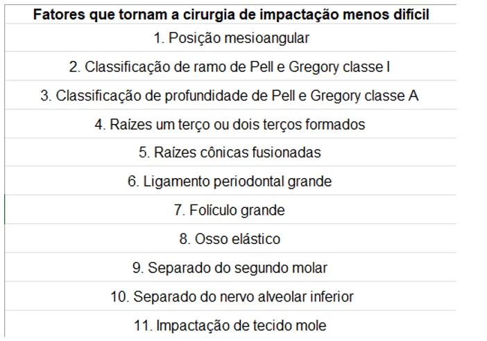 Fatores que tornam a cirurgia com impactação menos difícil.