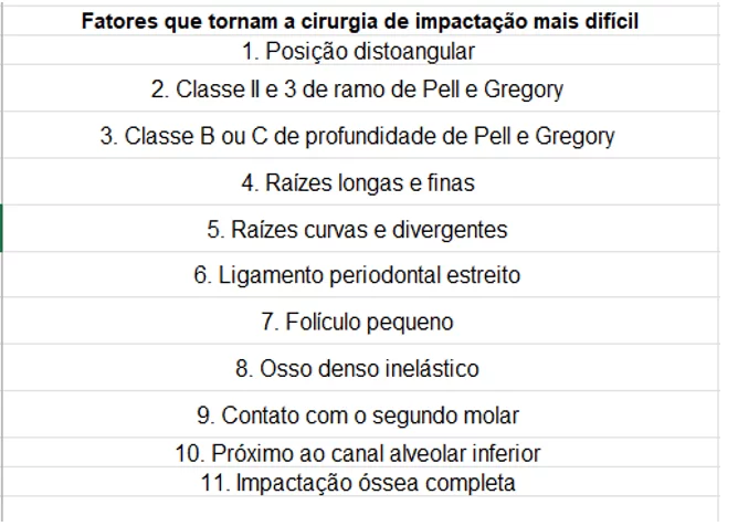 Fatores que tornam a cirurgia de impactação mais difícil