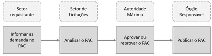Fluxograma para elaboração do PAC.