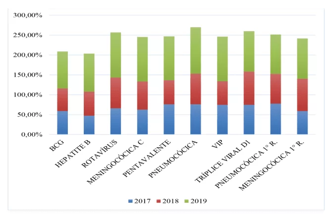 Proporção de vacinas ofertadas em 2017 a 2019