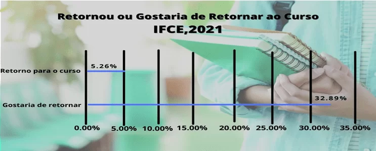 Alunos evadidos que responderam se gostariam de retornar o curso