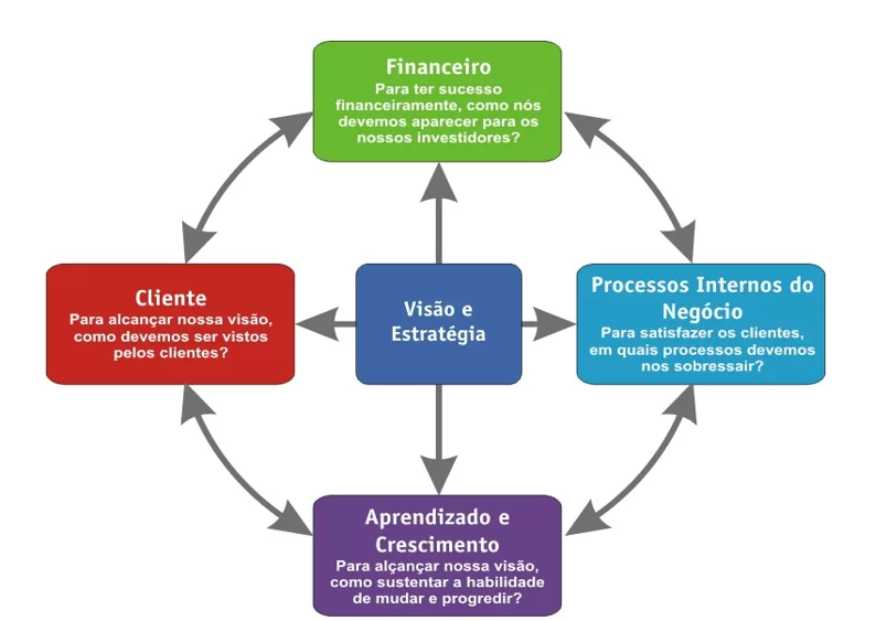 Balanced Scorecard
