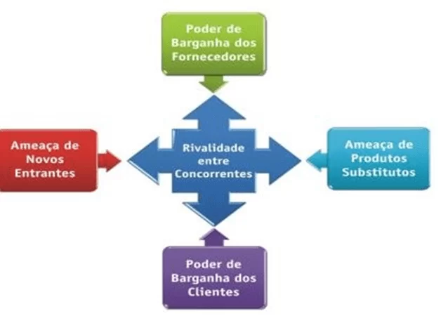 Cinco Forças de Porter