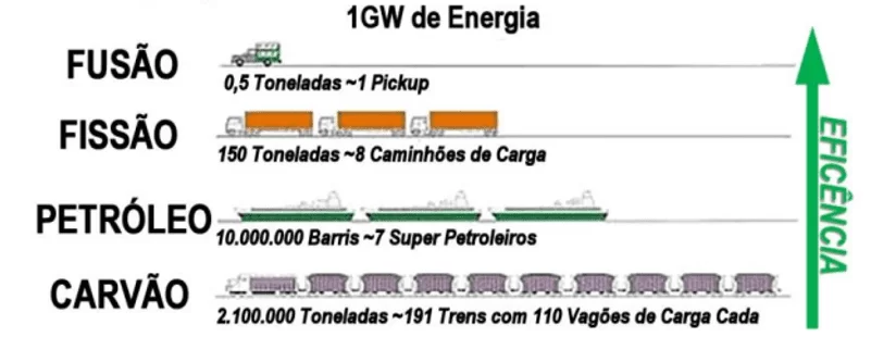Comparativo entre os volumes de combustível