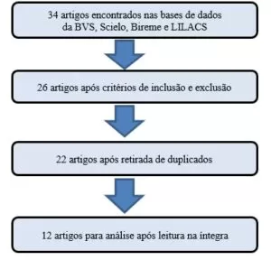 Diagrama do processo de inclusão de artigos